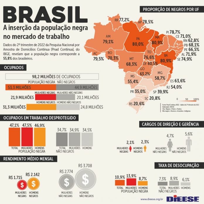 grafico dieese disigualdade